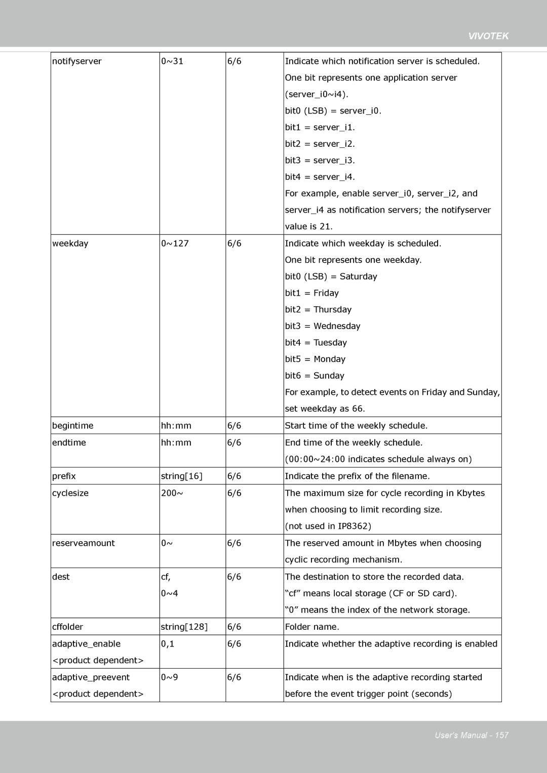 Vivotek IP8362 manual For example, to detect events on Friday and Sunday 