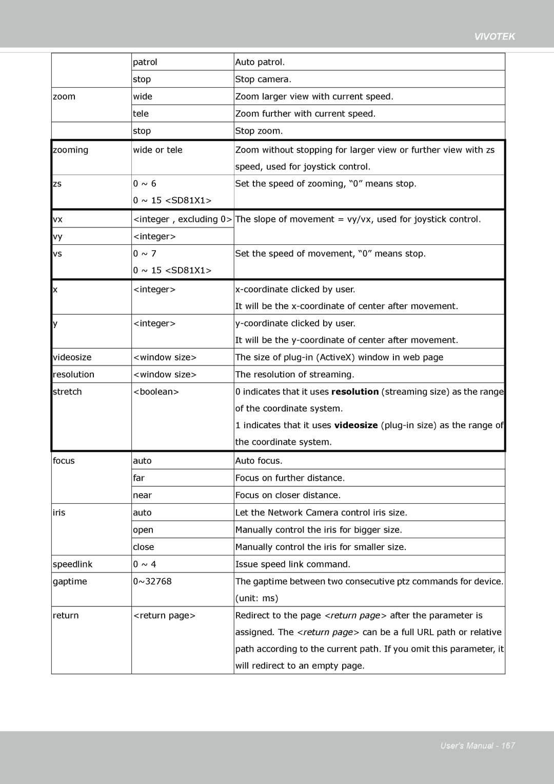 Vivotek IP8362 manual Speed, used for joystick control 