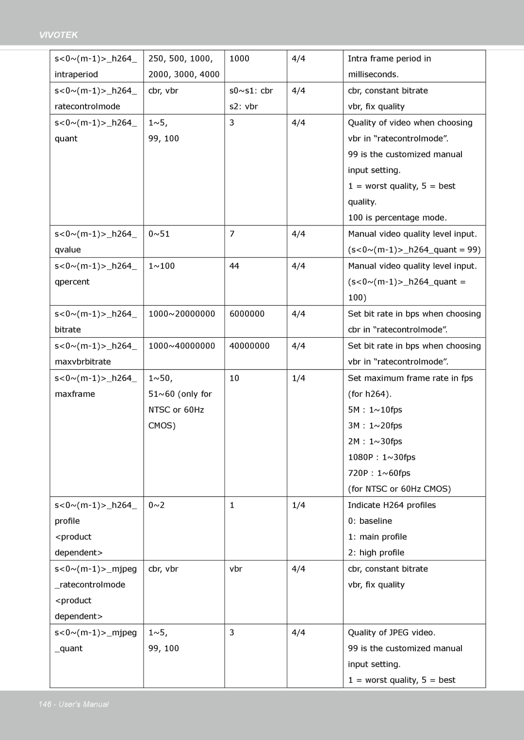 Vivotek IP8372 user manual Bitrate Cbr in ratecontrolmode S0~m-1h264 1000~40000000 