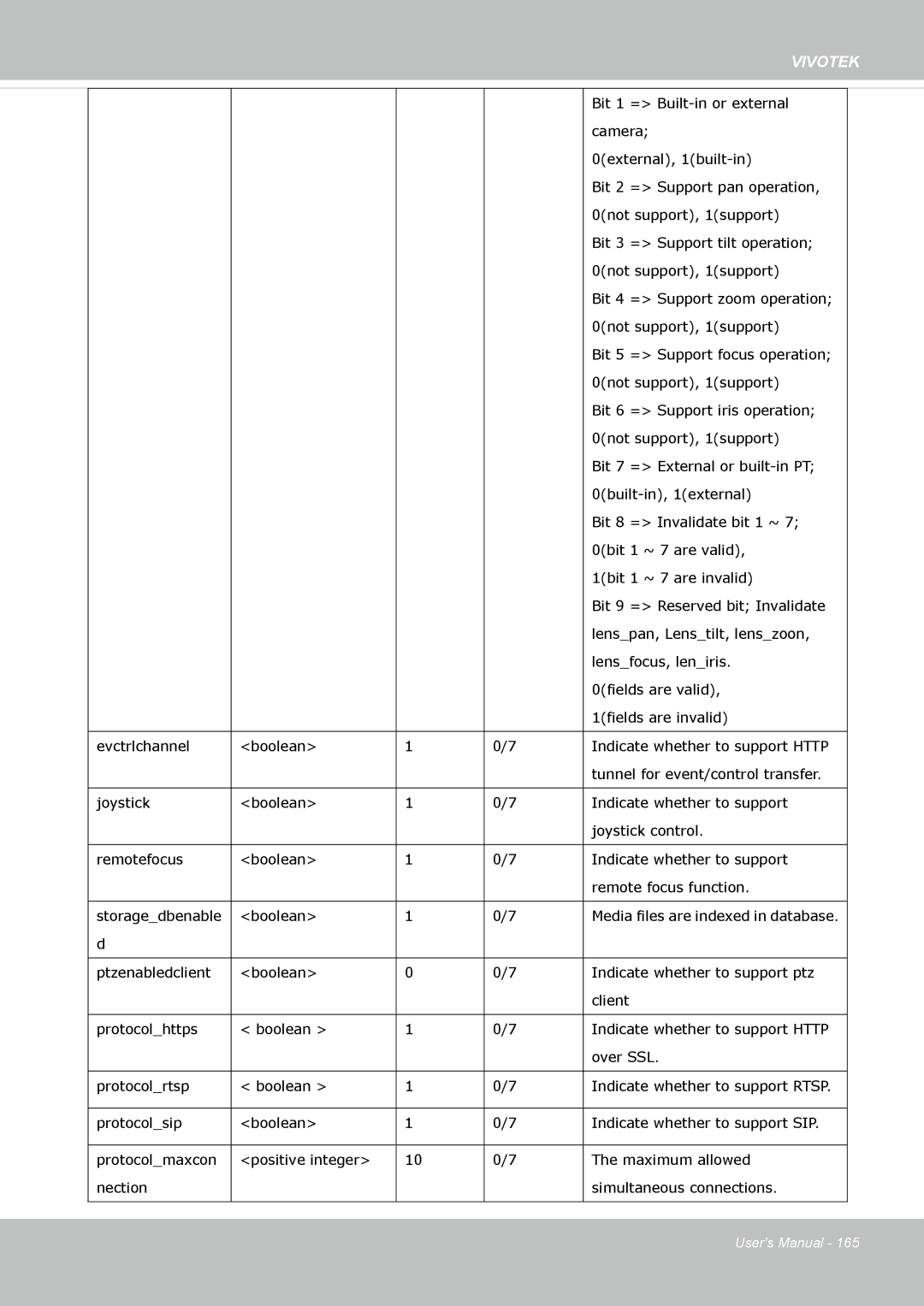 Vivotek IP8372 user manual Bit 1 = Built-in or external 