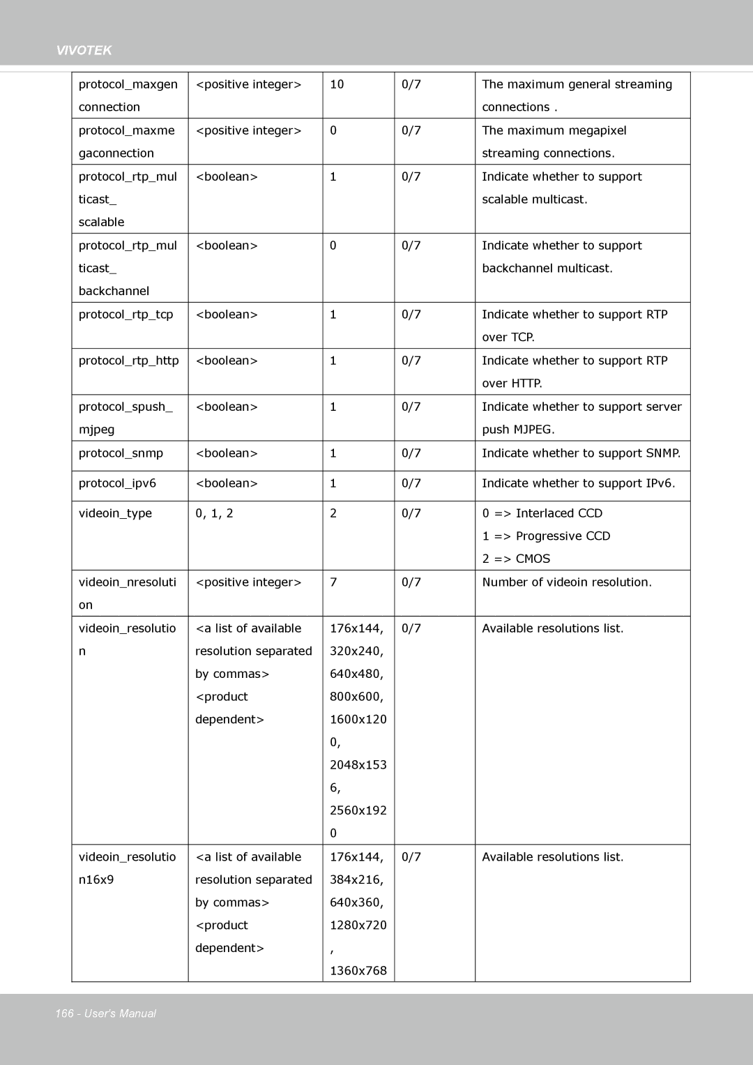 Vivotek IP8372 user manual Mjpeg Push Mjpeg Protocolsnmp Boolean 