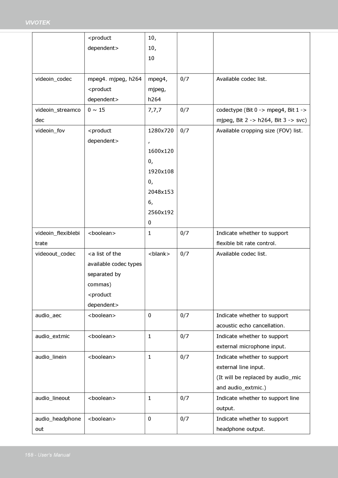 Vivotek IP8372 user manual Boolean Indicate whether to support Out Headphone output 