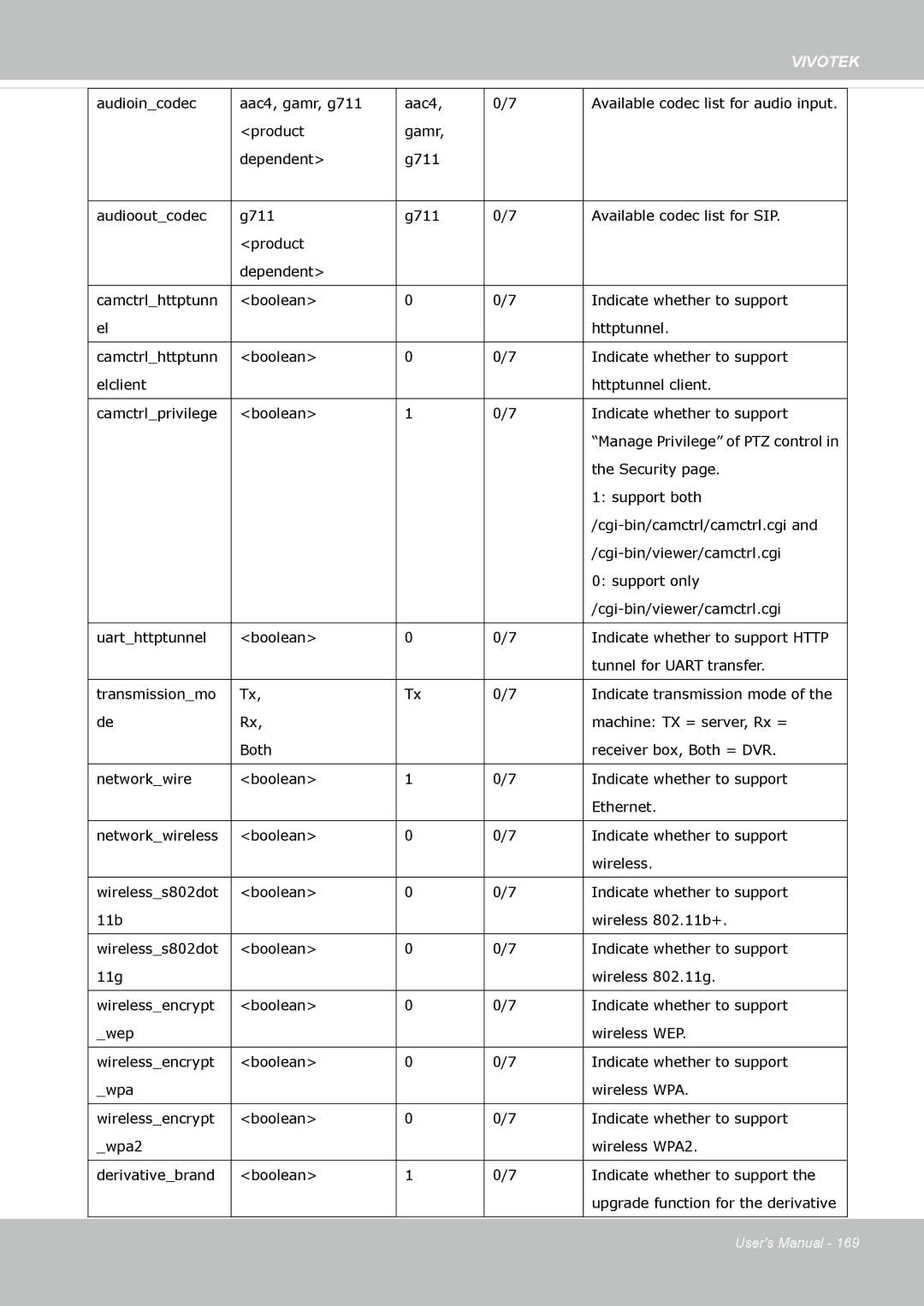 Vivotek IP8372 user manual Manage Privilege of PTZ control 