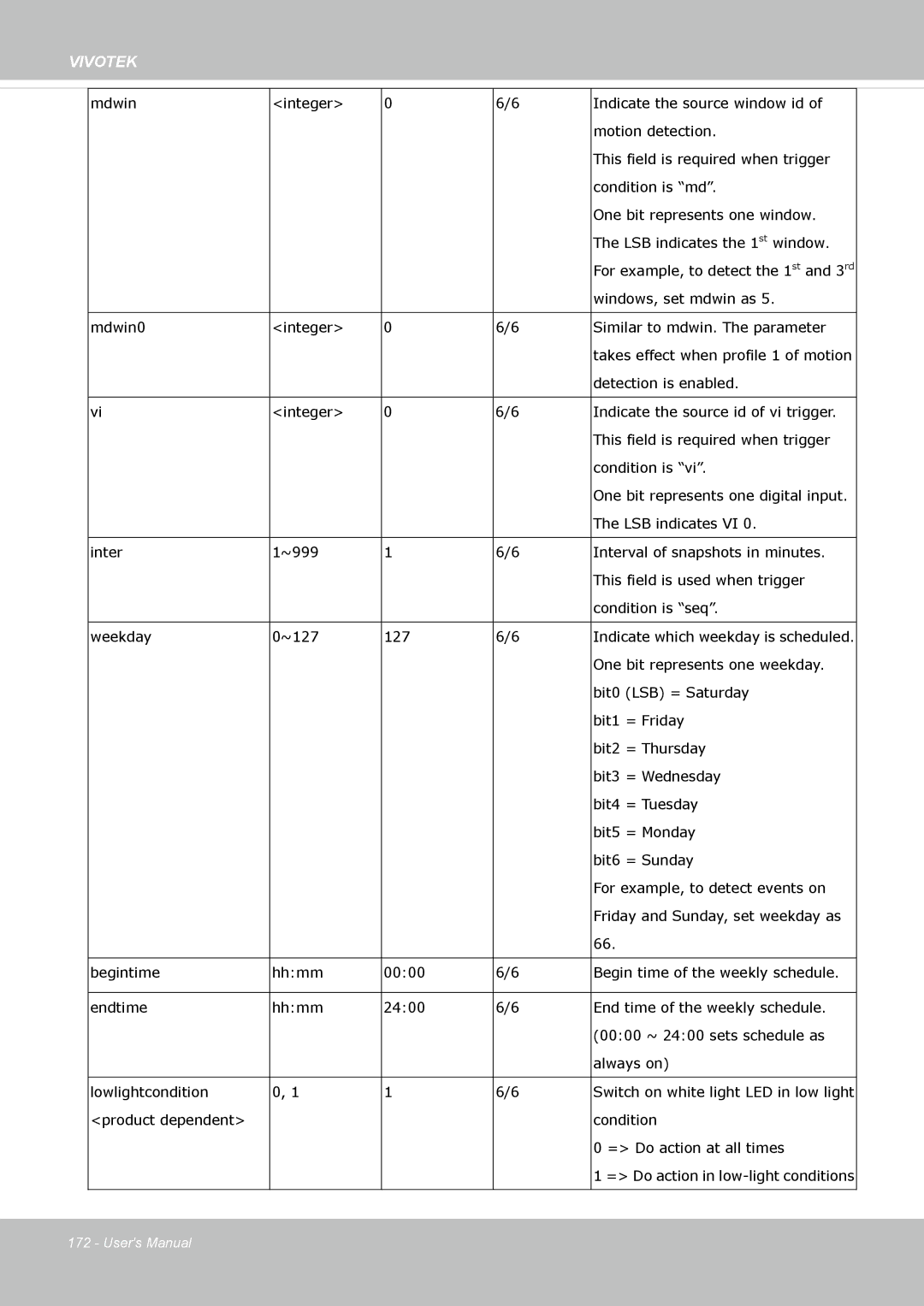 Vivotek IP8372 user manual Windows, set mdwin as 