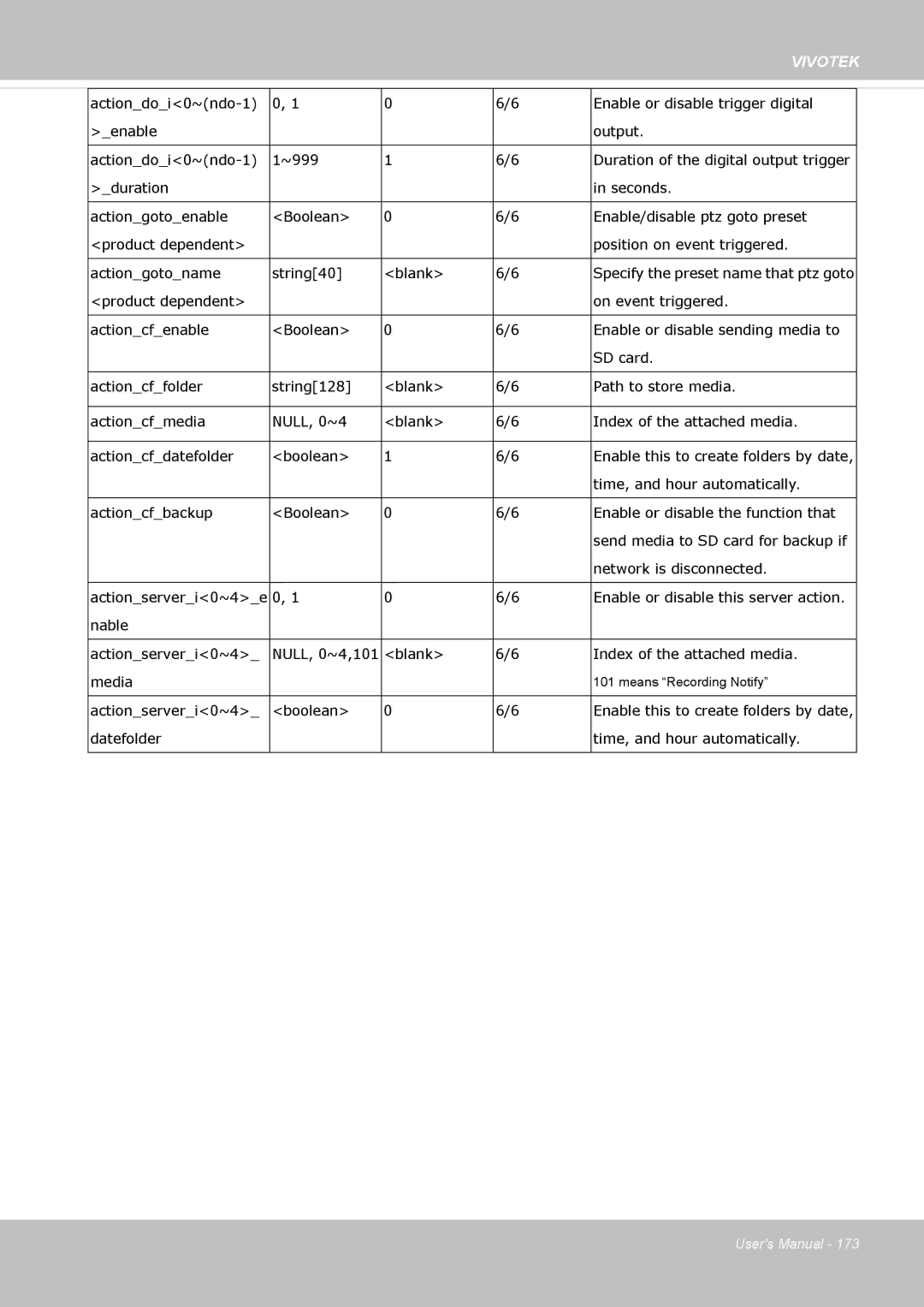 Vivotek IP8372 user manual Actionserveri0~4 Boolean 