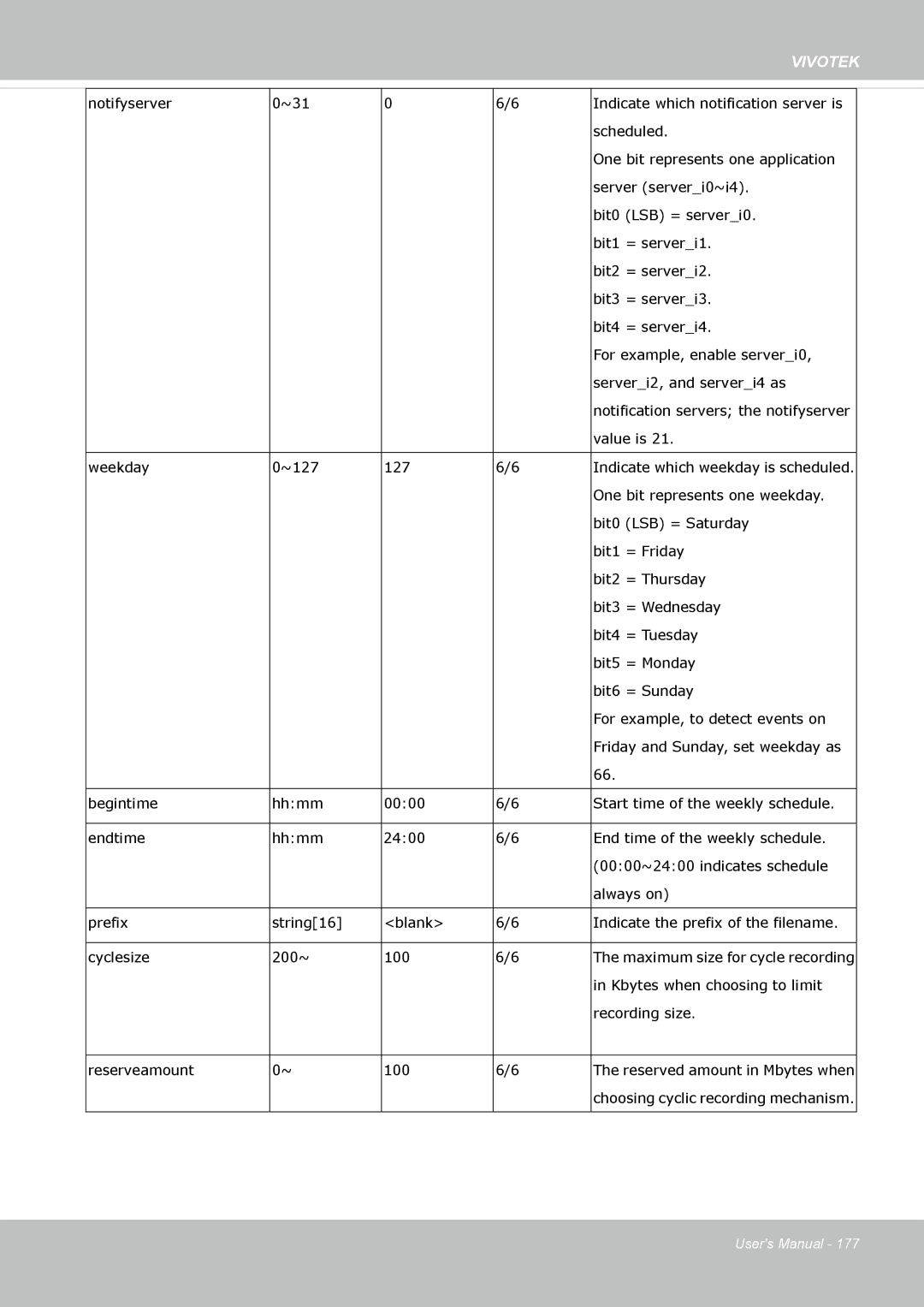 Vivotek IP8372 user manual Value is Weekday ~127 