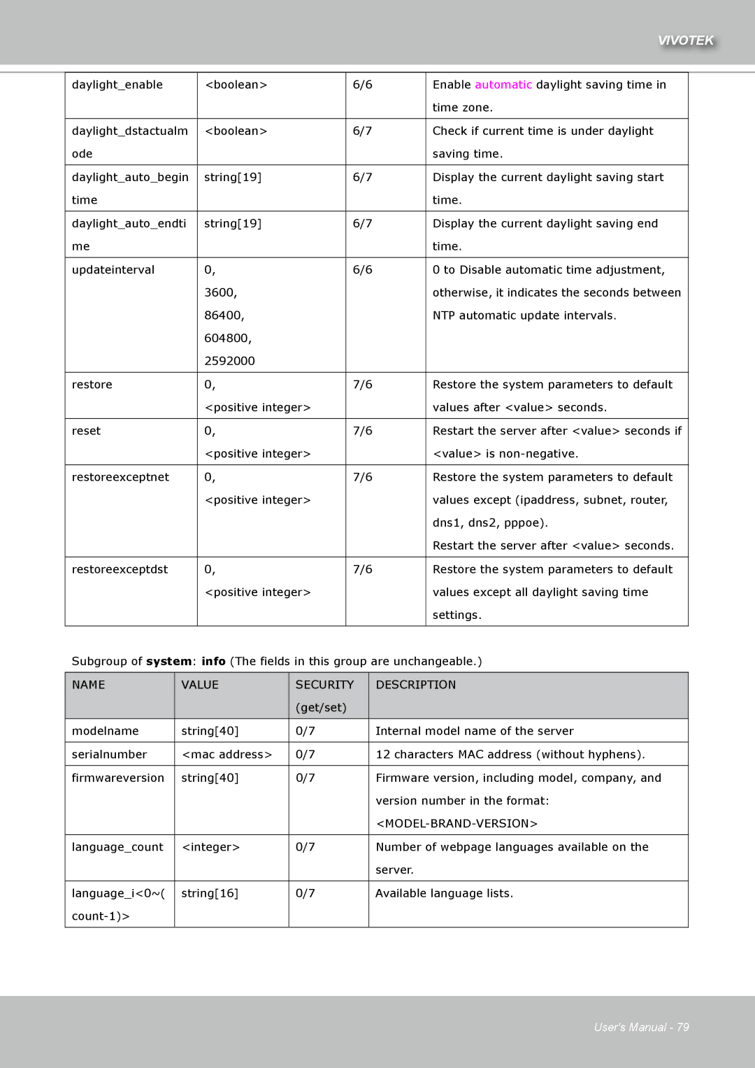 Vivotek IZ7151 user manual Model-Brand-Version 