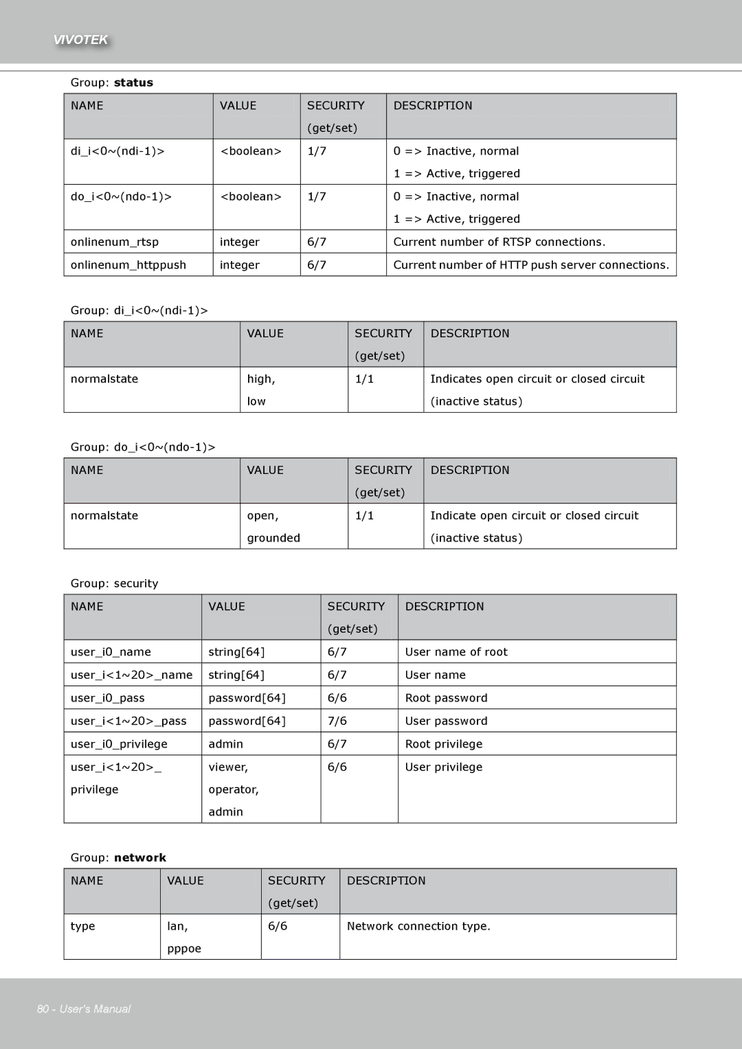 Vivotek IZ7151 user manual Group status 