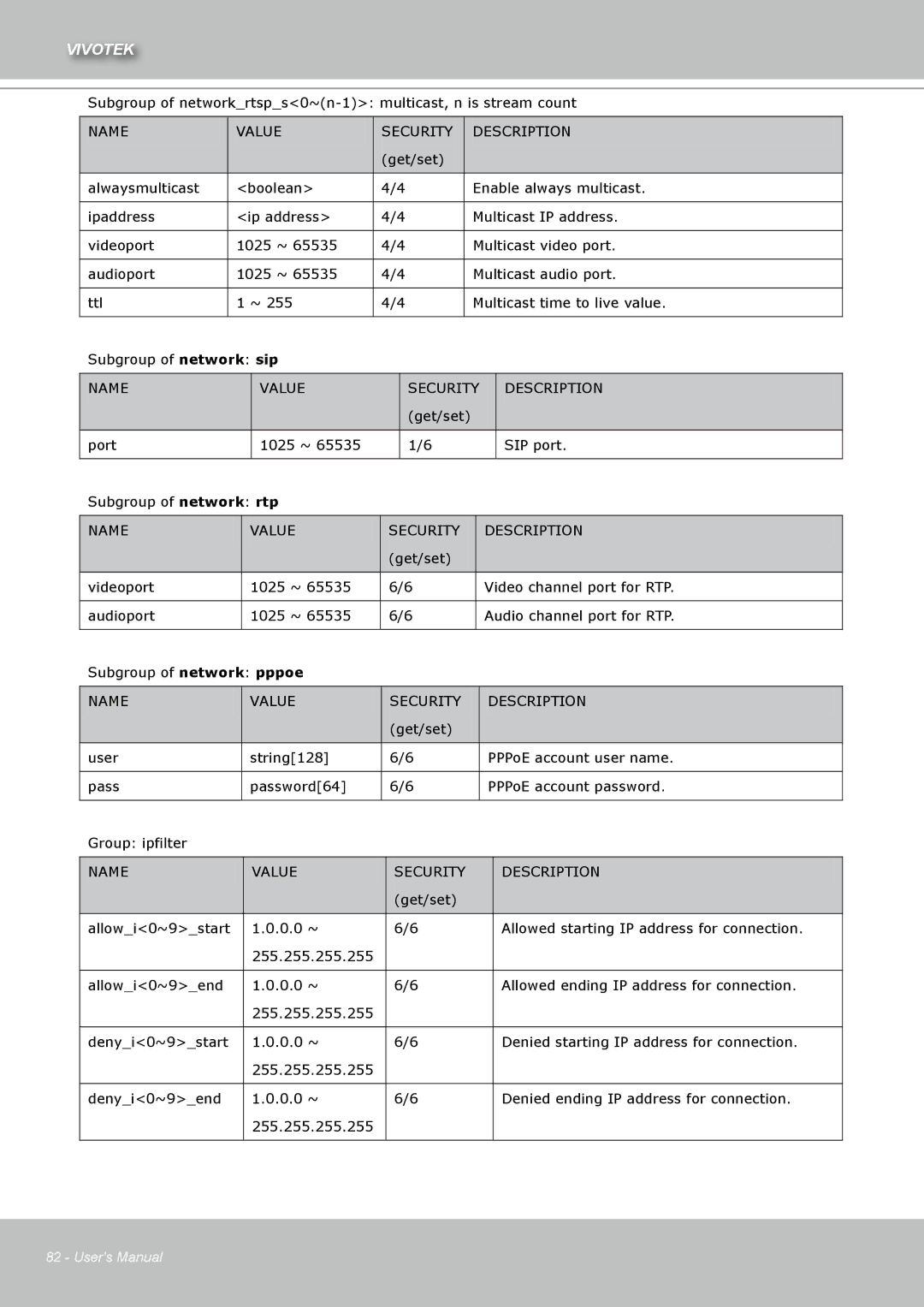 Vivotek IZ7151 user manual Subgroup of networkrtsps0~n-1 multicast, n is stream count 