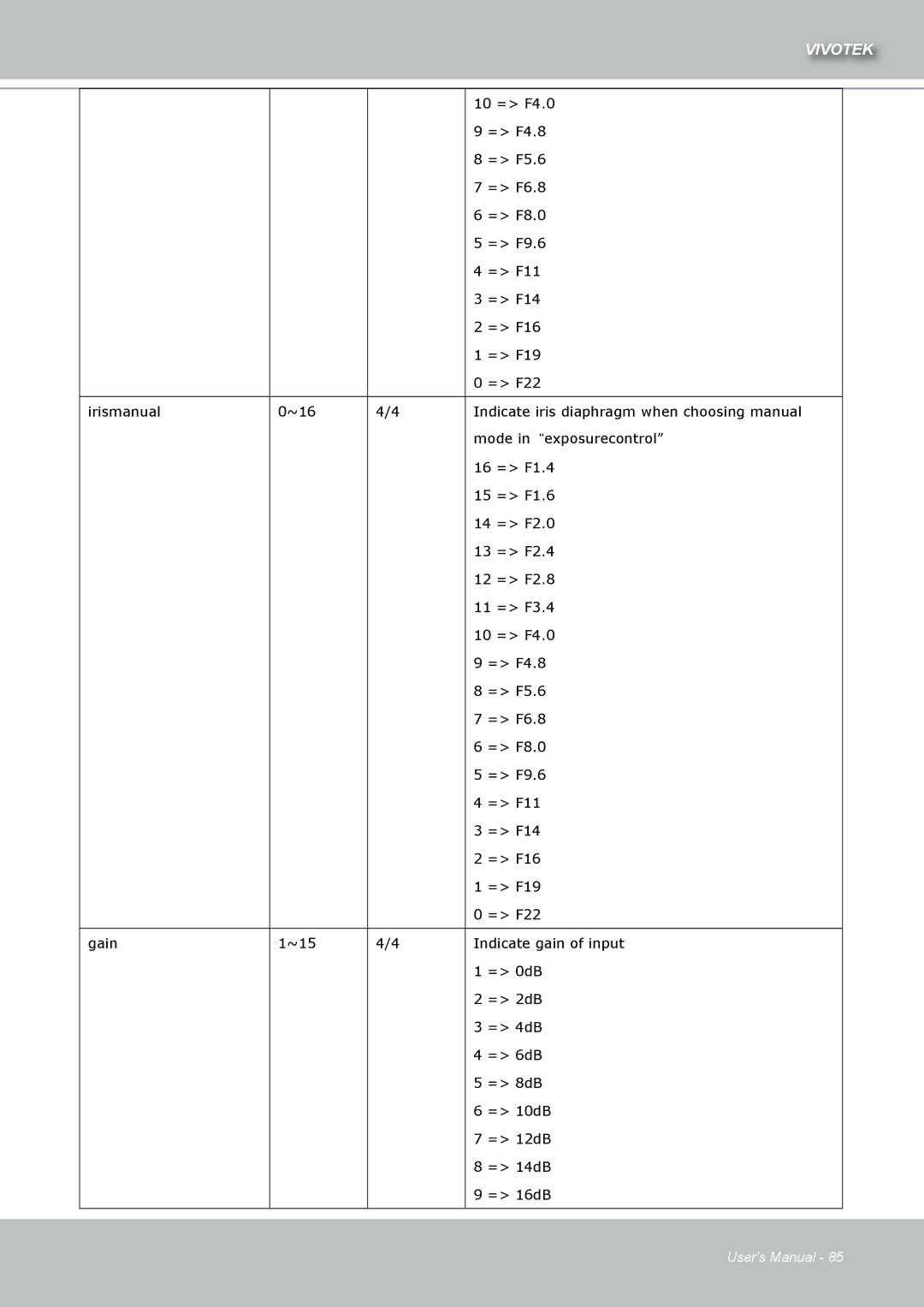 Vivotek IZ7151 user manual 10 = F4.0 