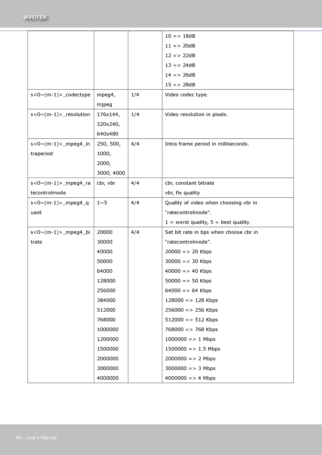 Vivotek IZ7151 user manual 10 = 18dB 