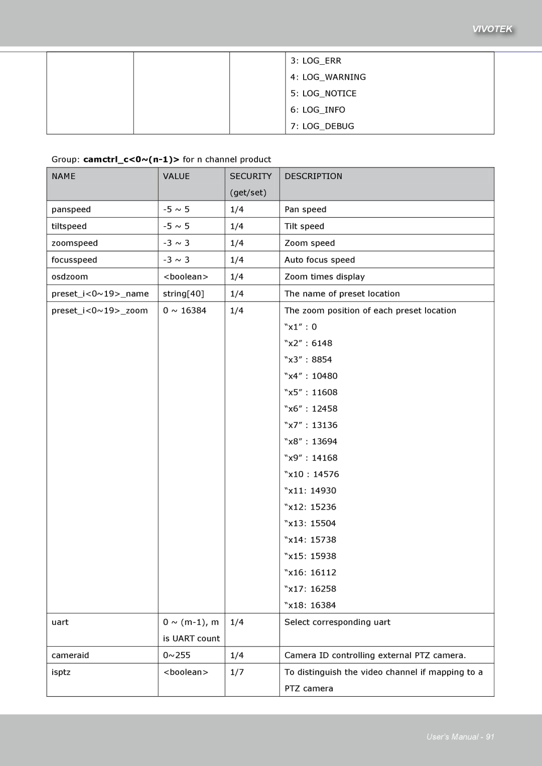 Vivotek IZ7151 user manual Logerr Logwarning Lognotice Loginfo Logdebug 