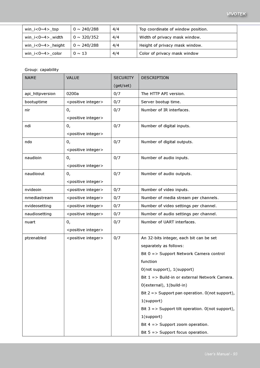 Vivotek IZ7151 user manual Bit 3 = Support tilt operation not support 