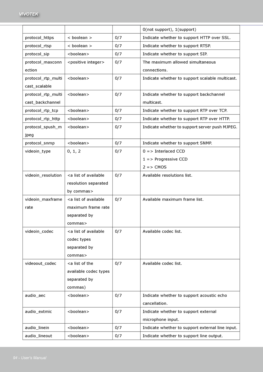 Vivotek IZ7151 user manual Audiolineout Boolean Indicate whether to support line output 