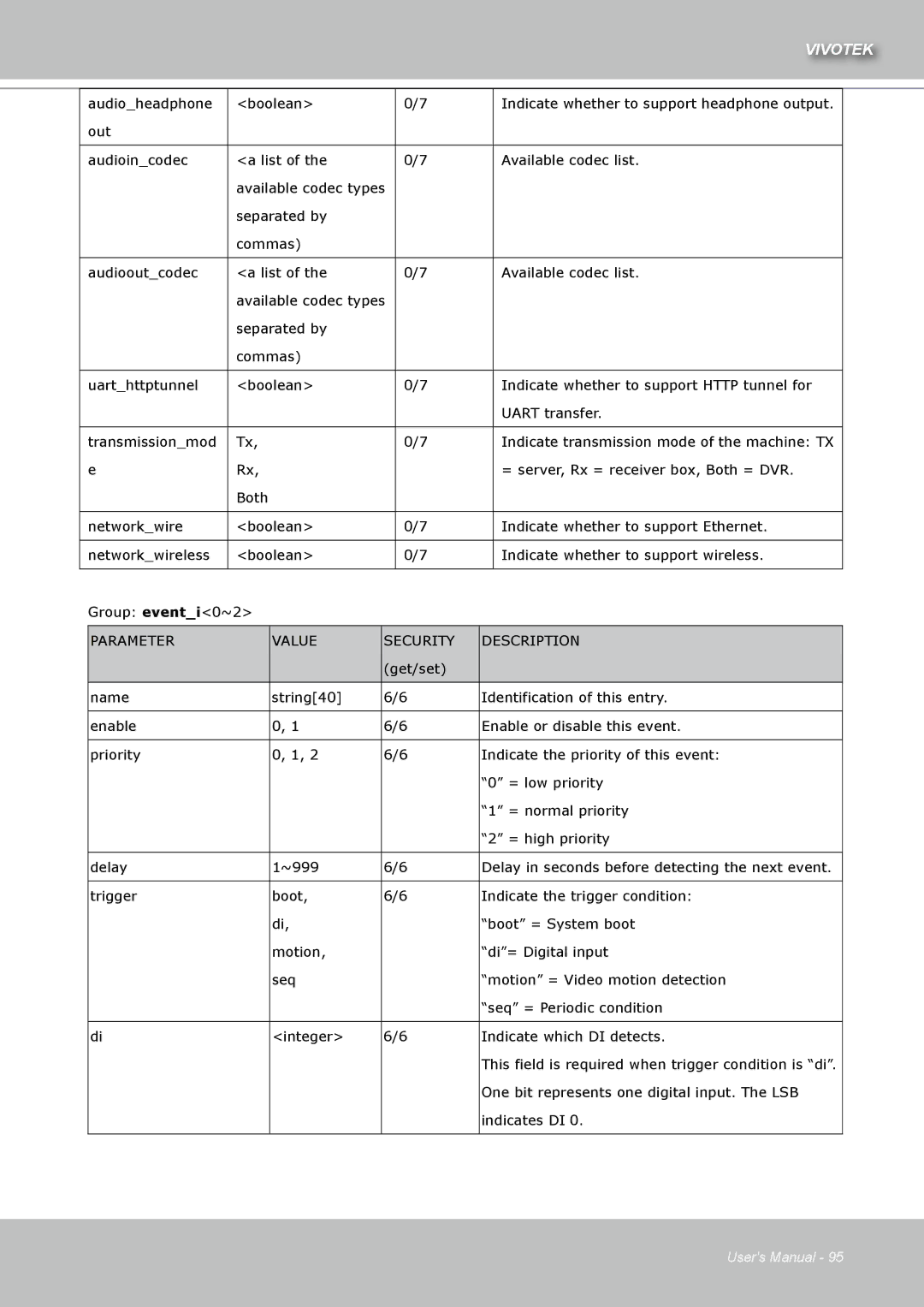 Vivotek IZ7151 user manual Parameter Value Security Description 