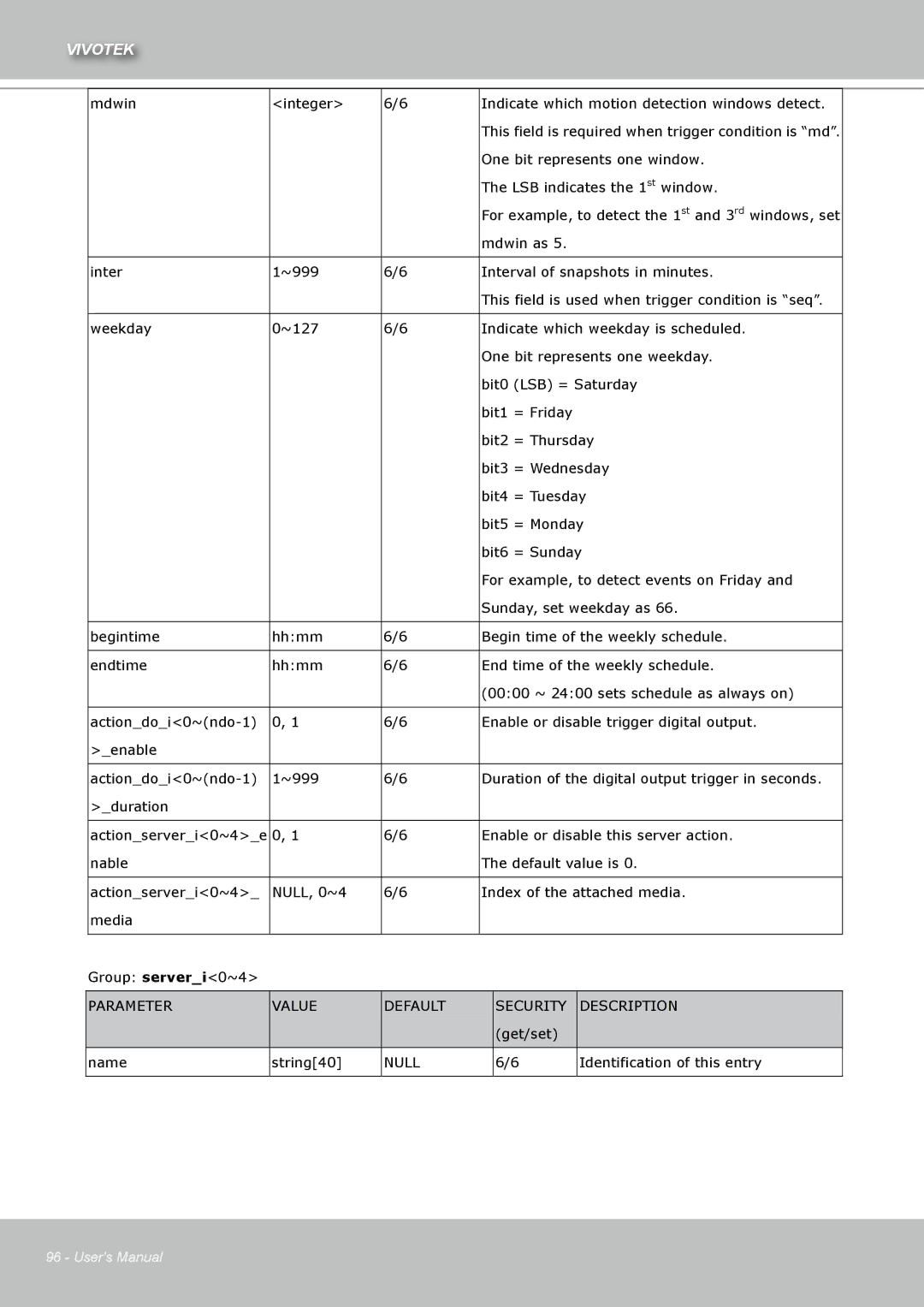 Vivotek IZ7151 user manual Parameter Value Default Security Description 