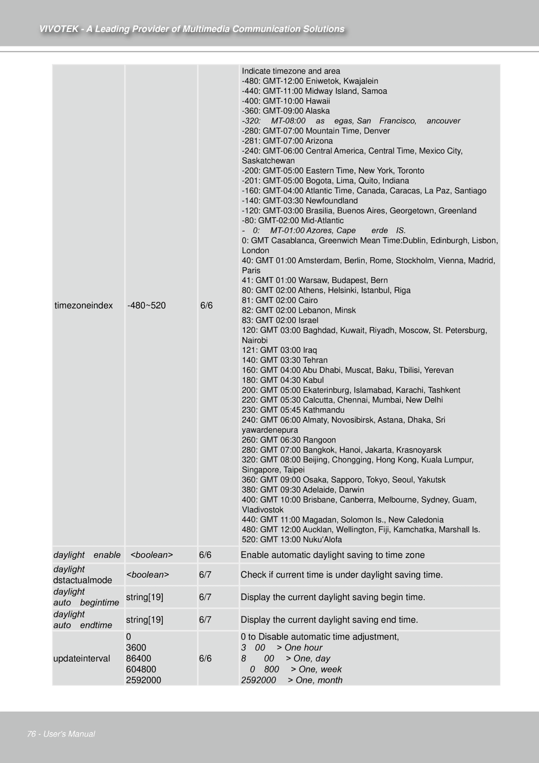 Vivotek IZ7151 user manual Timezoneindex 480~520 