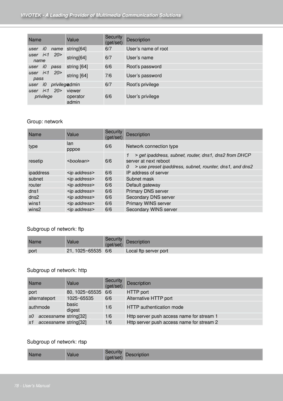 Vivotek IZ7151 user manual Group network, Subgroup of network ftp, Subgroup of network http, Subgroup of network rtsp 