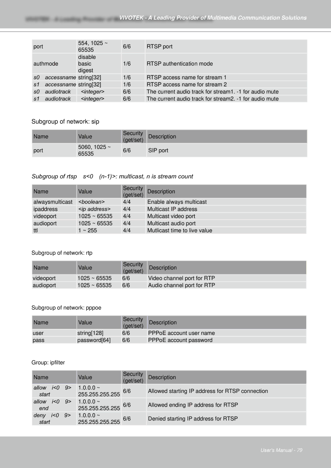 Vivotek IZ7151 user manual Subgroup of network sip, Subgroup of rtsps0~n-1 multicast, n is stream count 