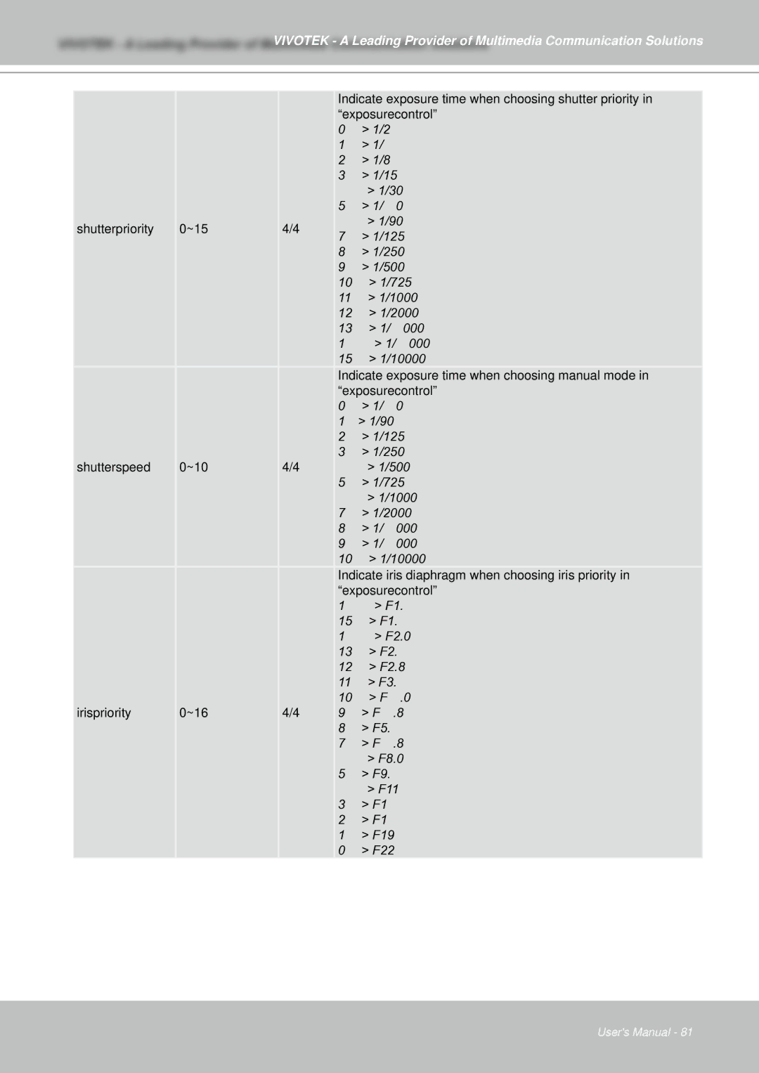 Vivotek IZ7151 user manual Indicate exposure time when choosing shutter priority 