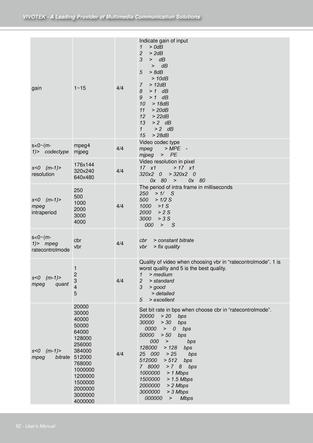 Vivotek IZ7151 user manual Indicate gain of input 