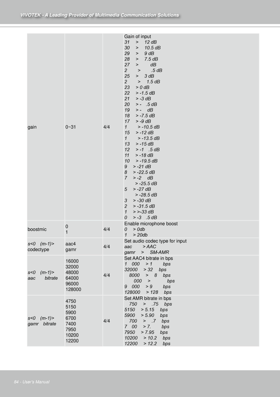 Vivotek IZ7151 user manual Gain of input 