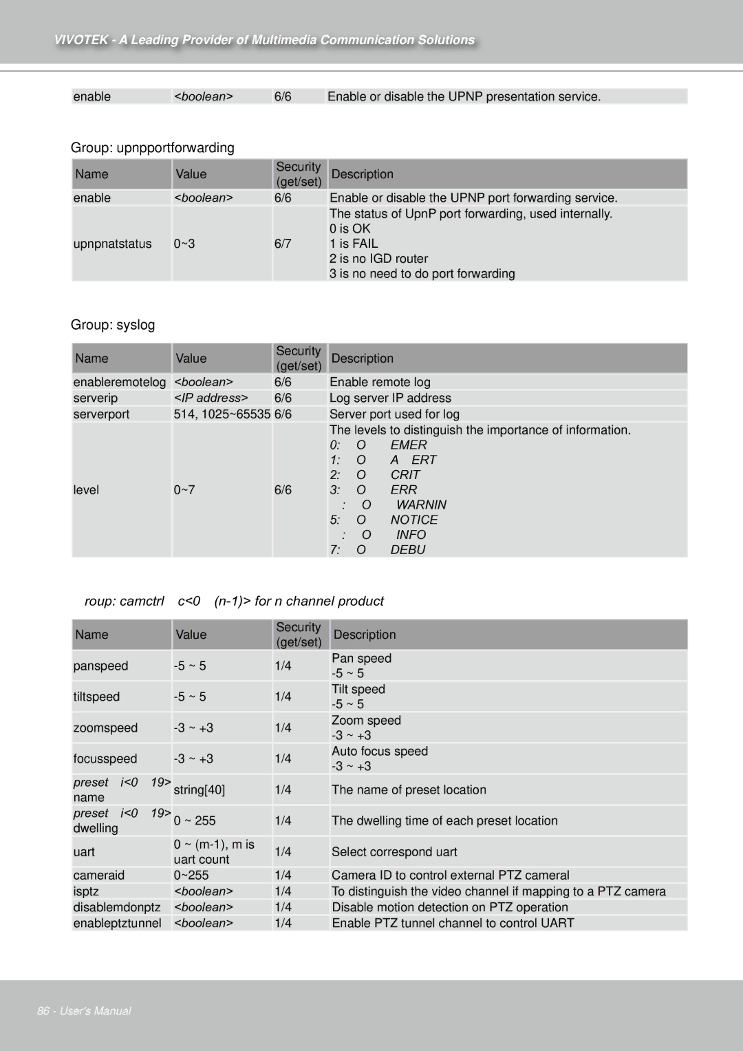 Vivotek IZ7151 user manual Group upnpportforwarding, Group syslog, Group camctrlc0~n-1 for n channel product 