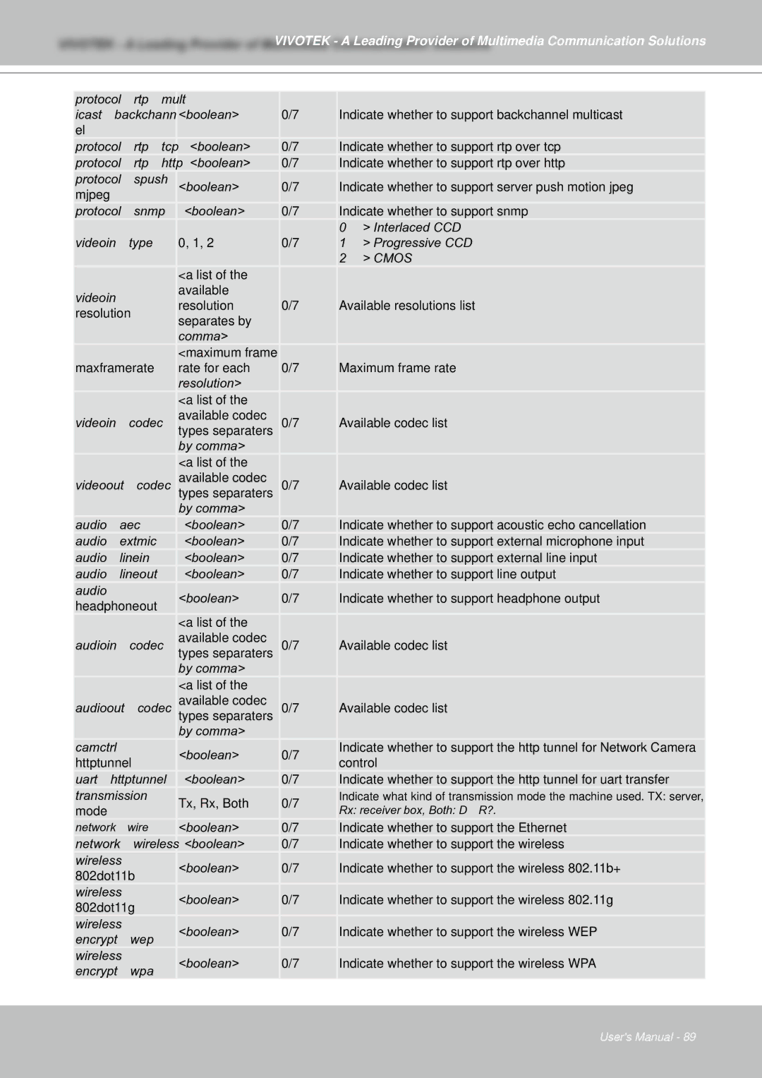 Vivotek IZ7151 user manual Mode 