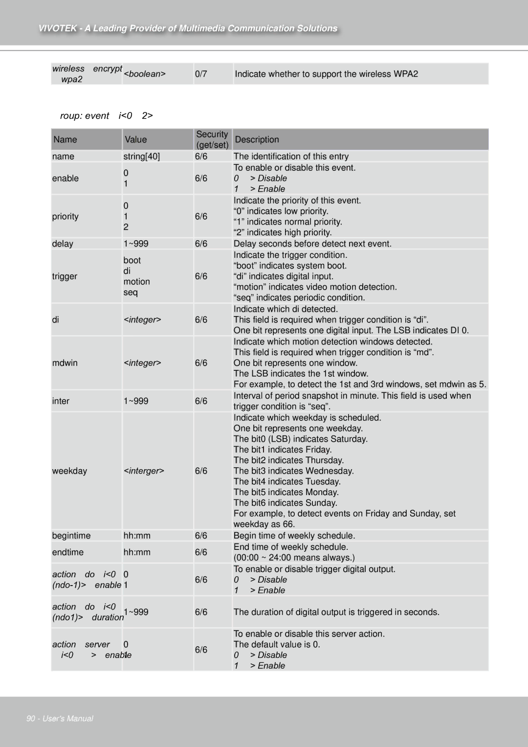 Vivotek IZ7151 user manual Group eventi0~2 