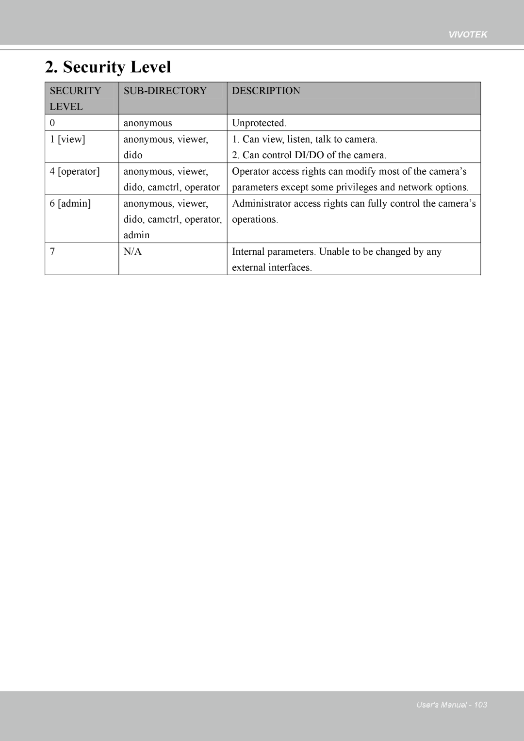 Vivotek 7530D, MD7530 manual Security Level 