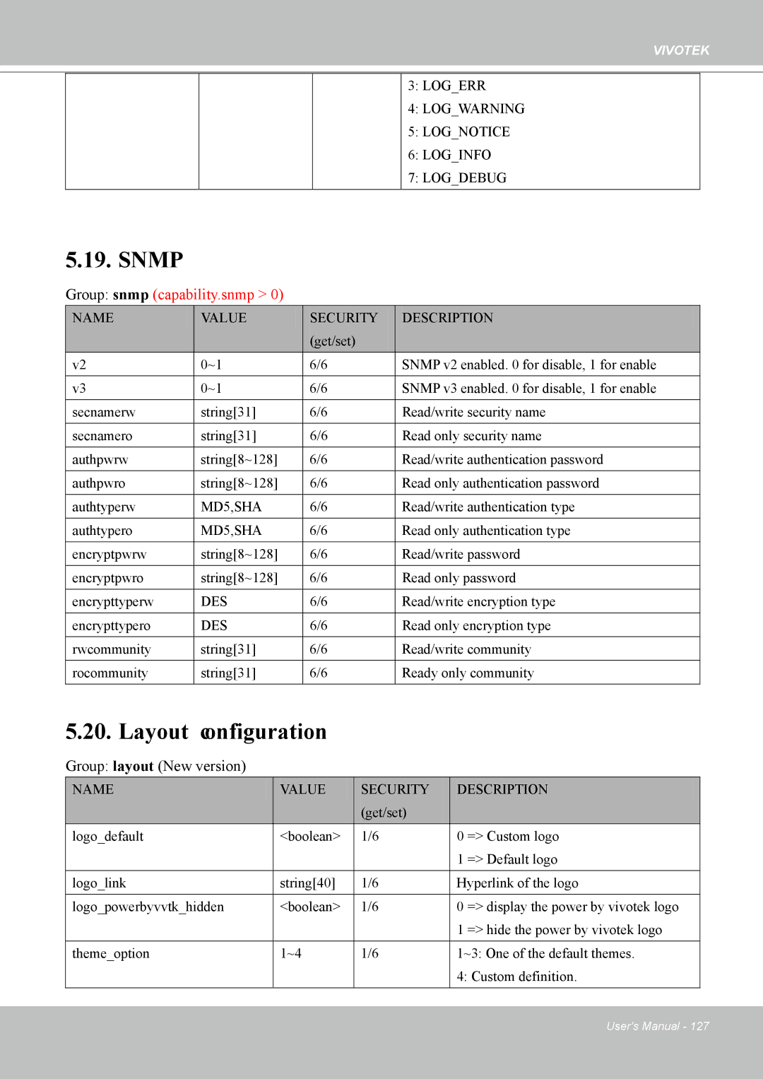 Vivotek 7530D, MD7530 manual Snmp, Layout configuration, Group layout New version 