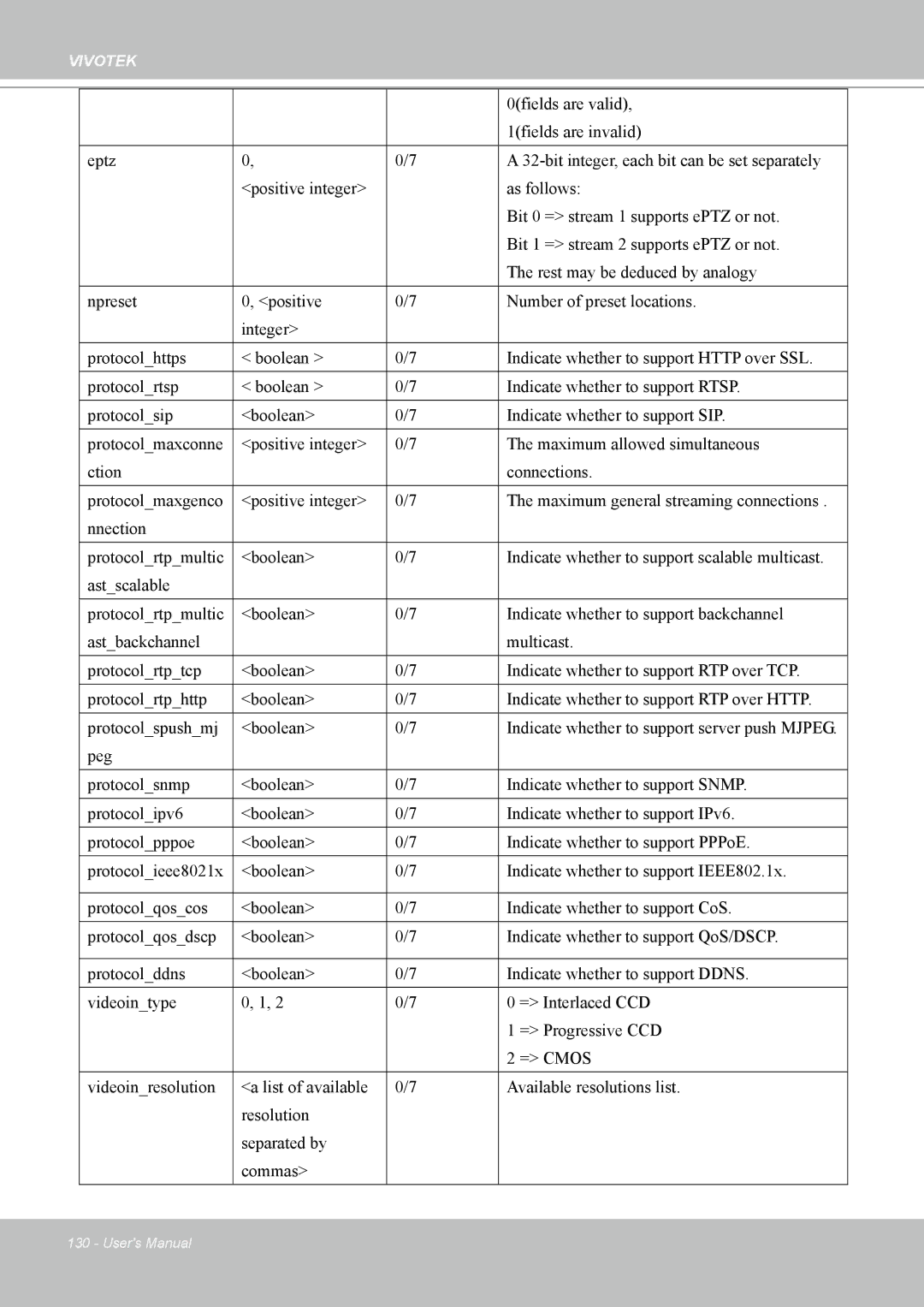 Vivotek MD7530, 7530D manual 0fields are valid 