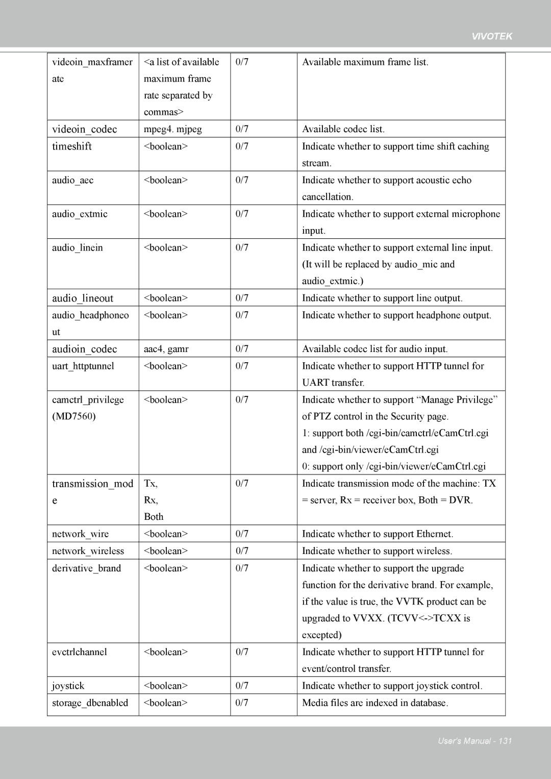 Vivotek 7530D, MD7530 manual Videoincodec, Timeshift, Audiolineout, Audioincodec, Transmissionmod 