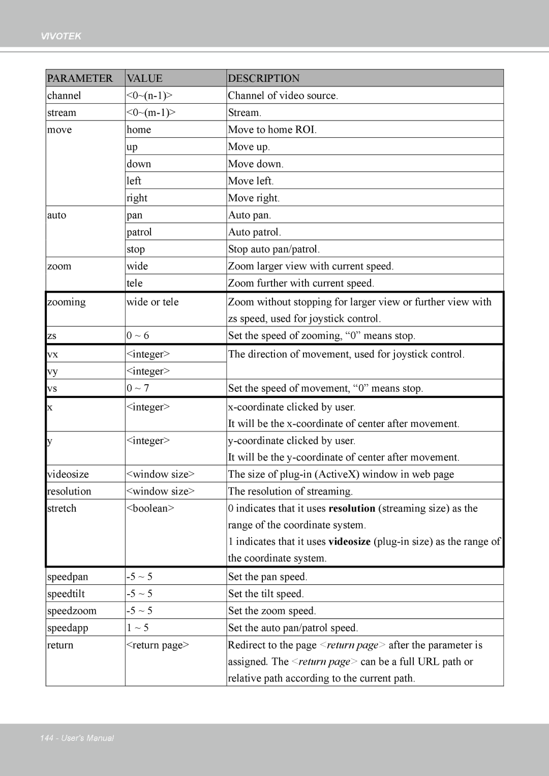 Vivotek MD7530, 7530D manual Parameter Value Description 