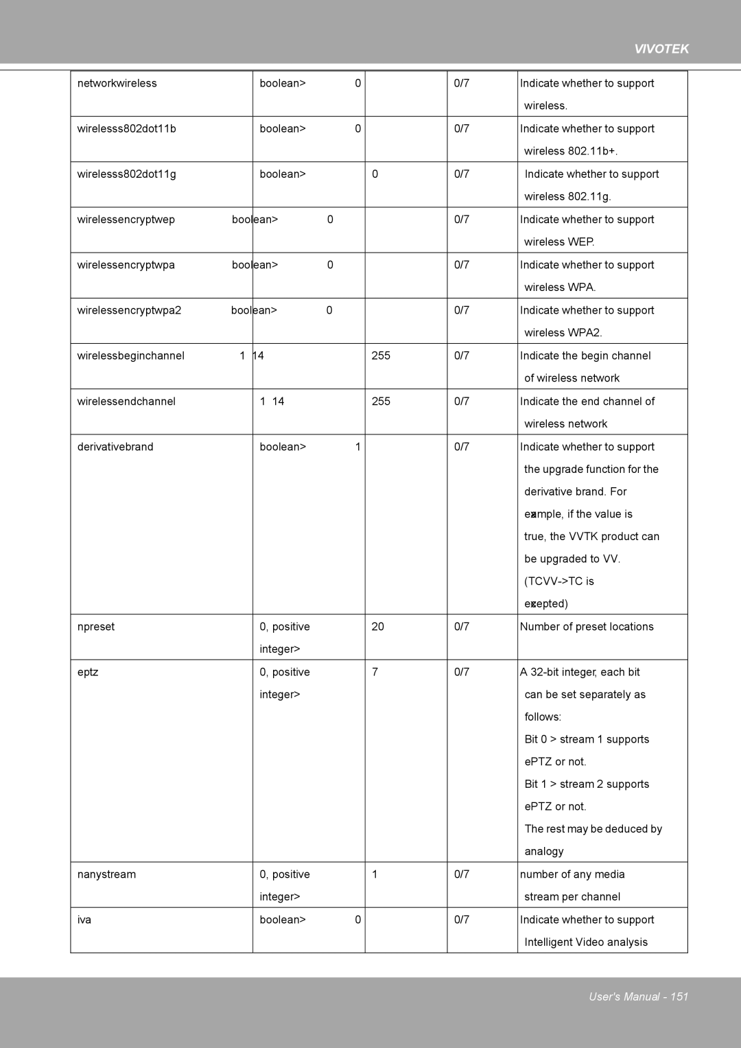 Vivotek 8562D, MD8562 manual Networkwireless Boolean 