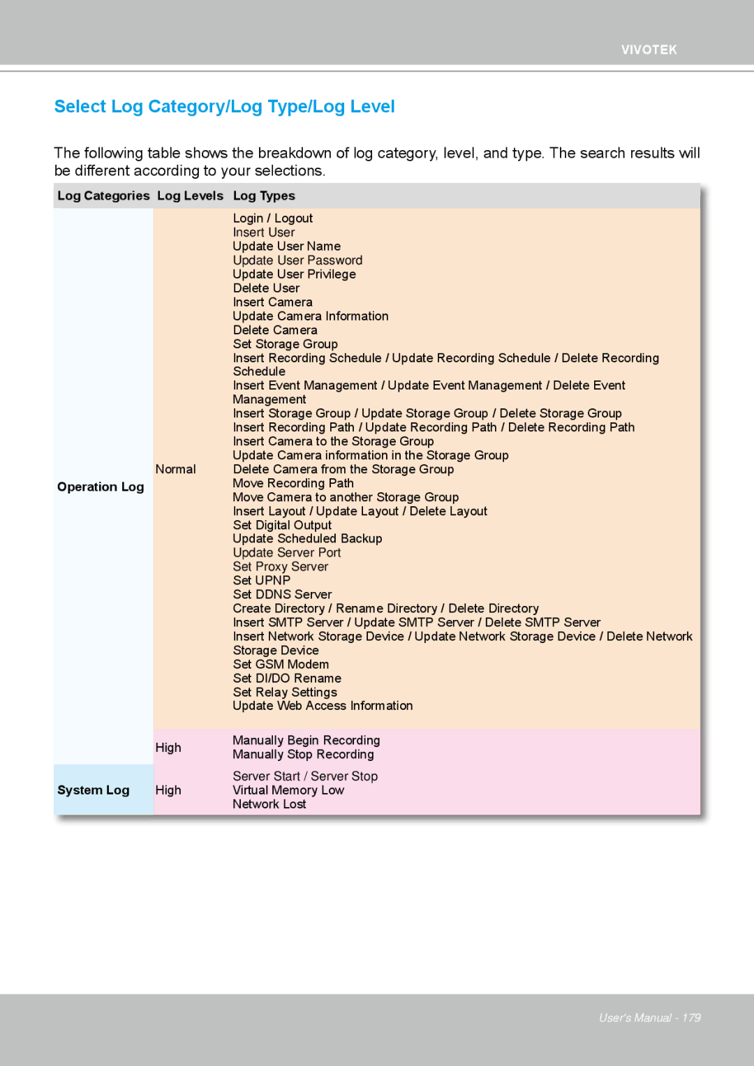 Vivotek ND4801 user manual Select Log Category/Log Type/Log Level, Log Types 