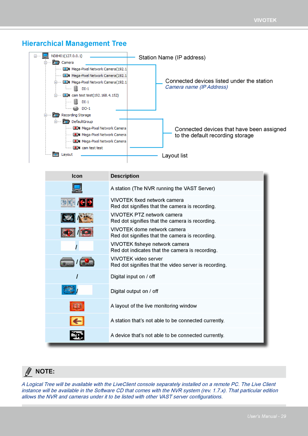 Vivotek ND4801 user manual Hierarchical Management Tree, Layout list 