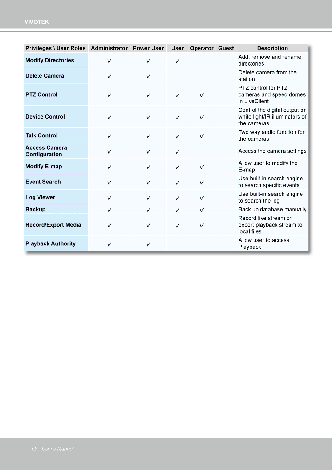 Vivotek ND4801 user manual Delete Camera 