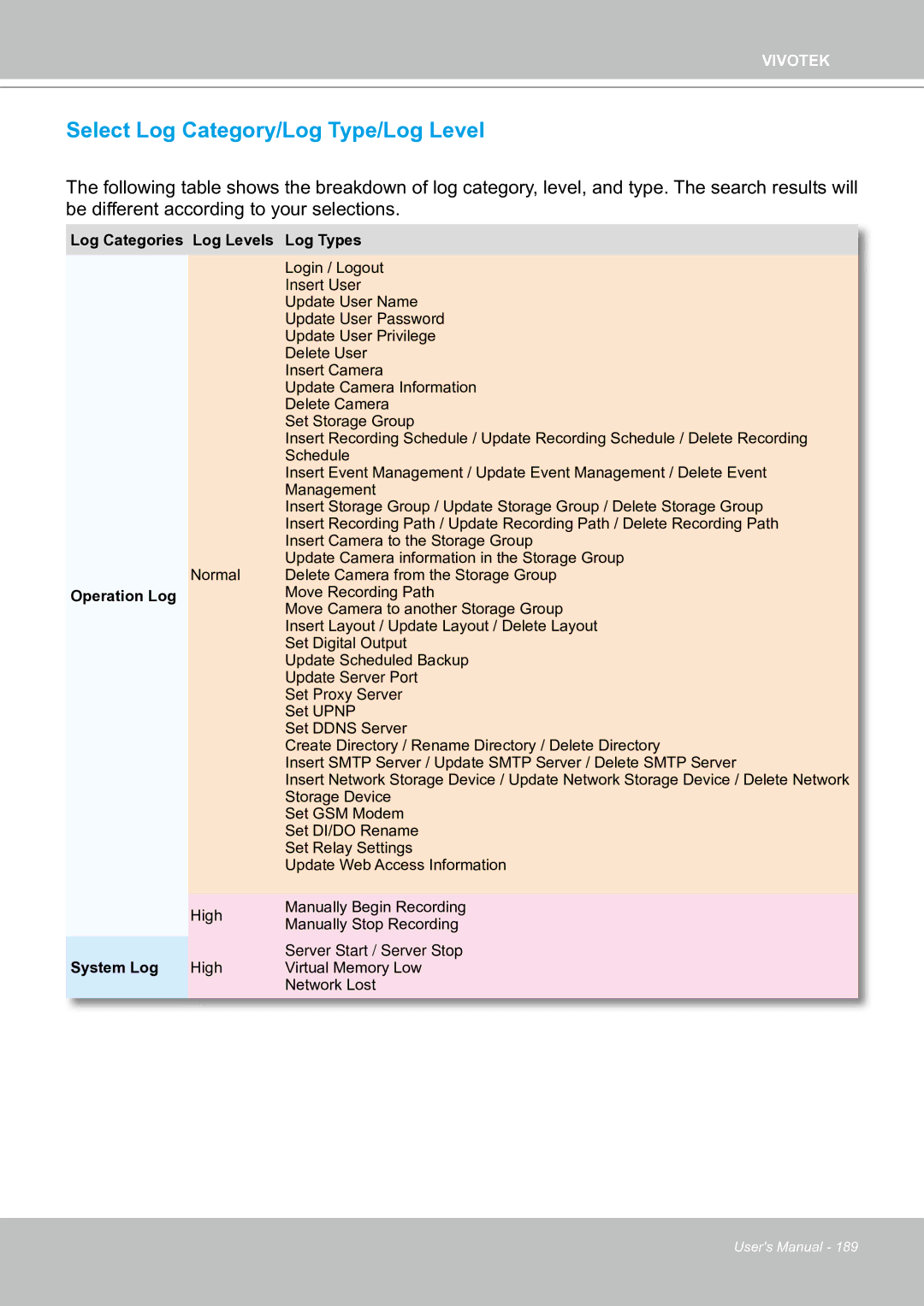 Vivotek ND8301 user manual Select Log Category/Log Type/Log Level, Log Types 