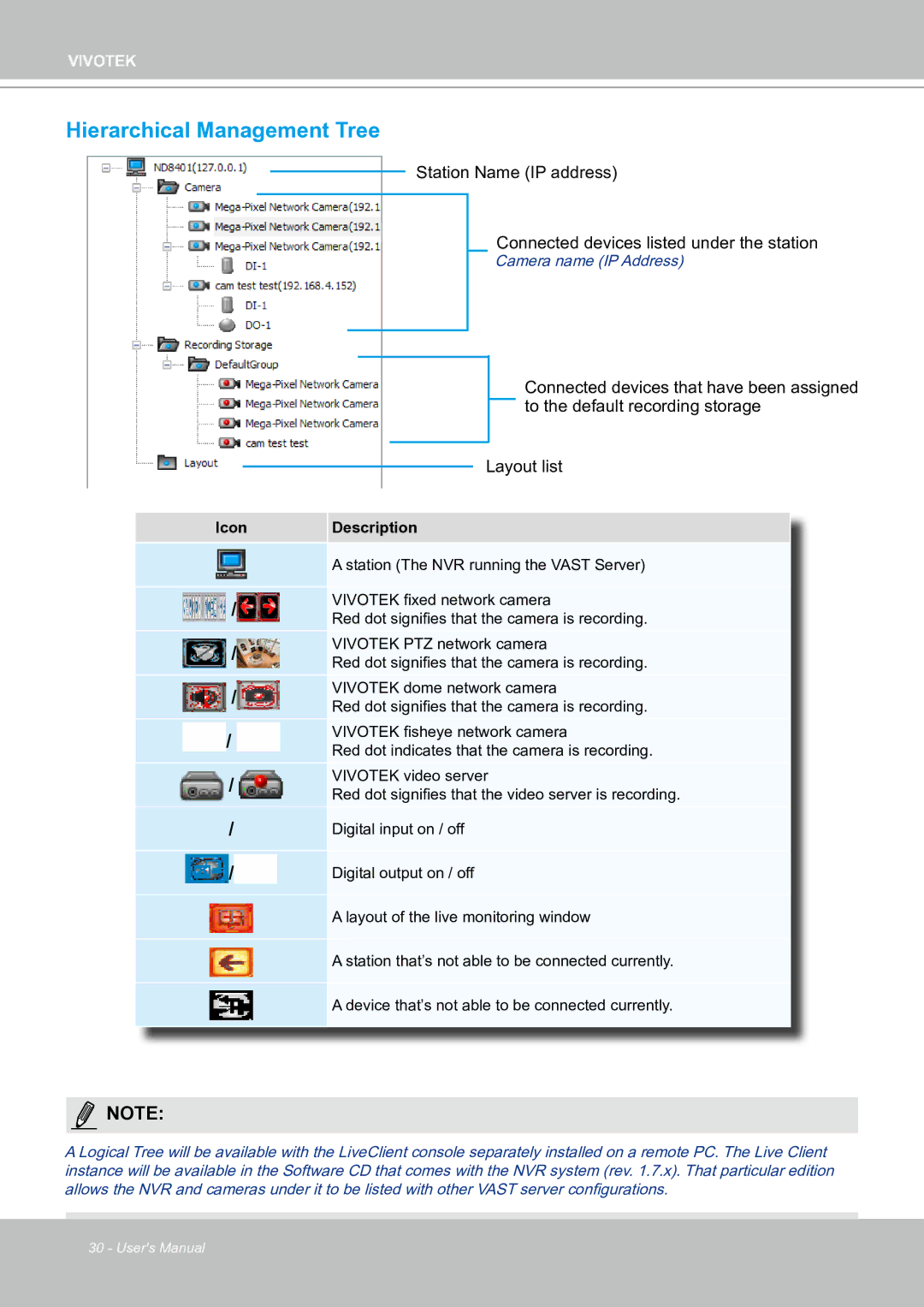 Vivotek ND8301 user manual Hierarchical Management Tree, Layout list 