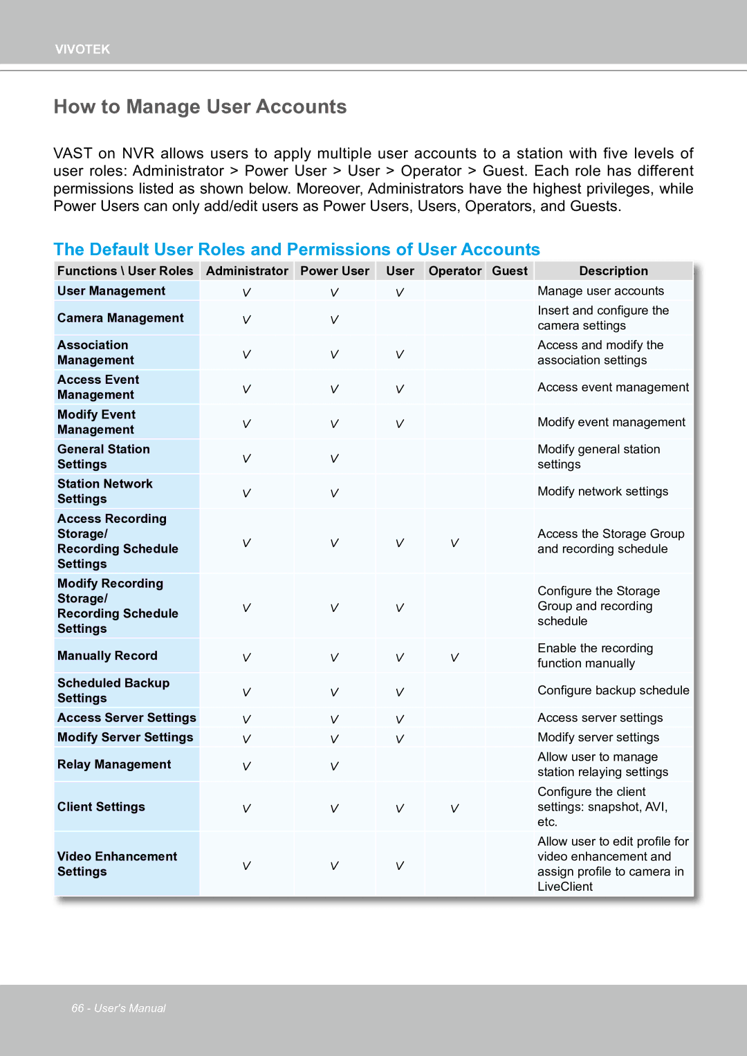 Vivotek ND8301 user manual How to Manage User Accounts, Default User Roles and Permissions of User Accounts 