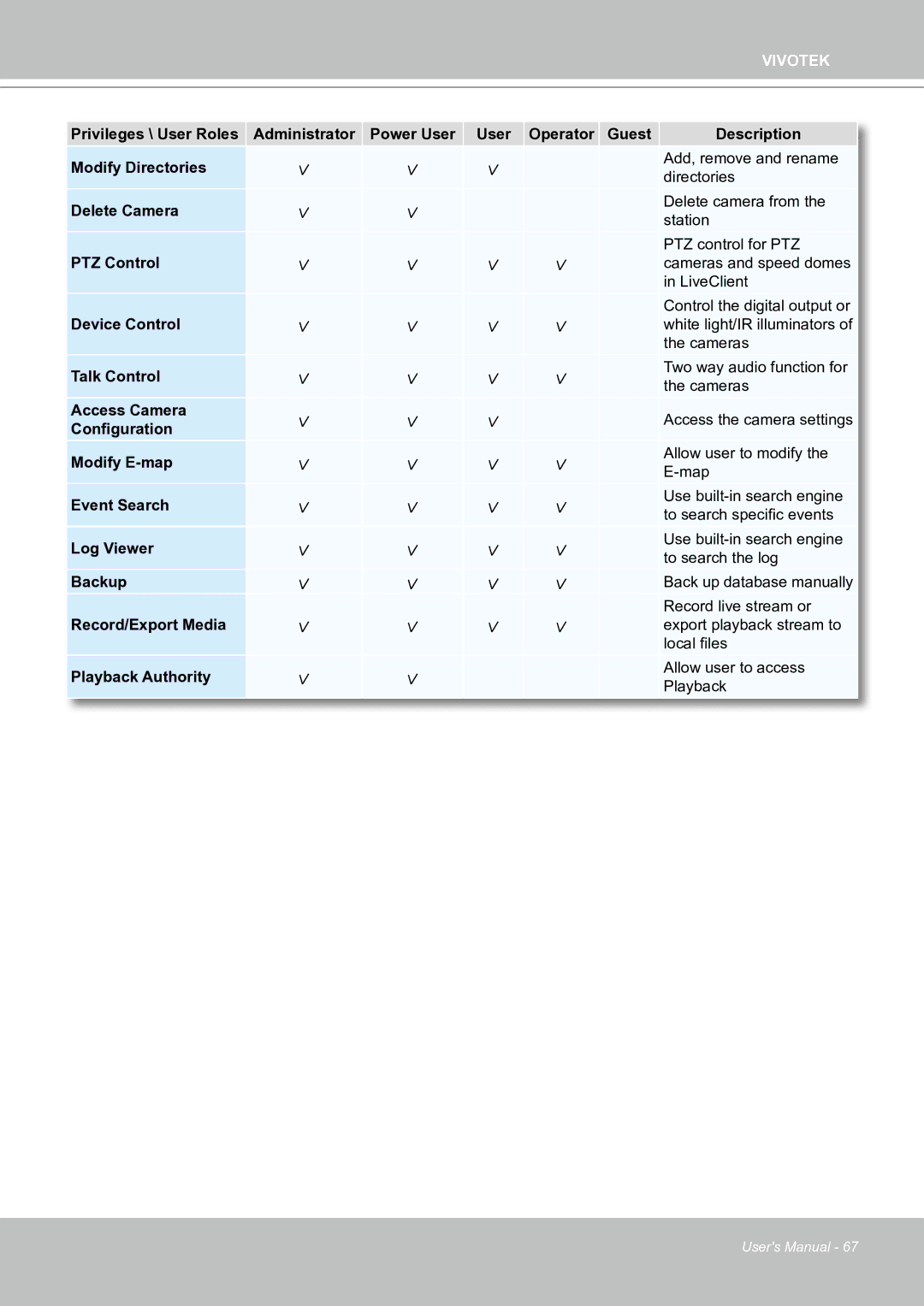 Vivotek ND8301 user manual Delete Camera 