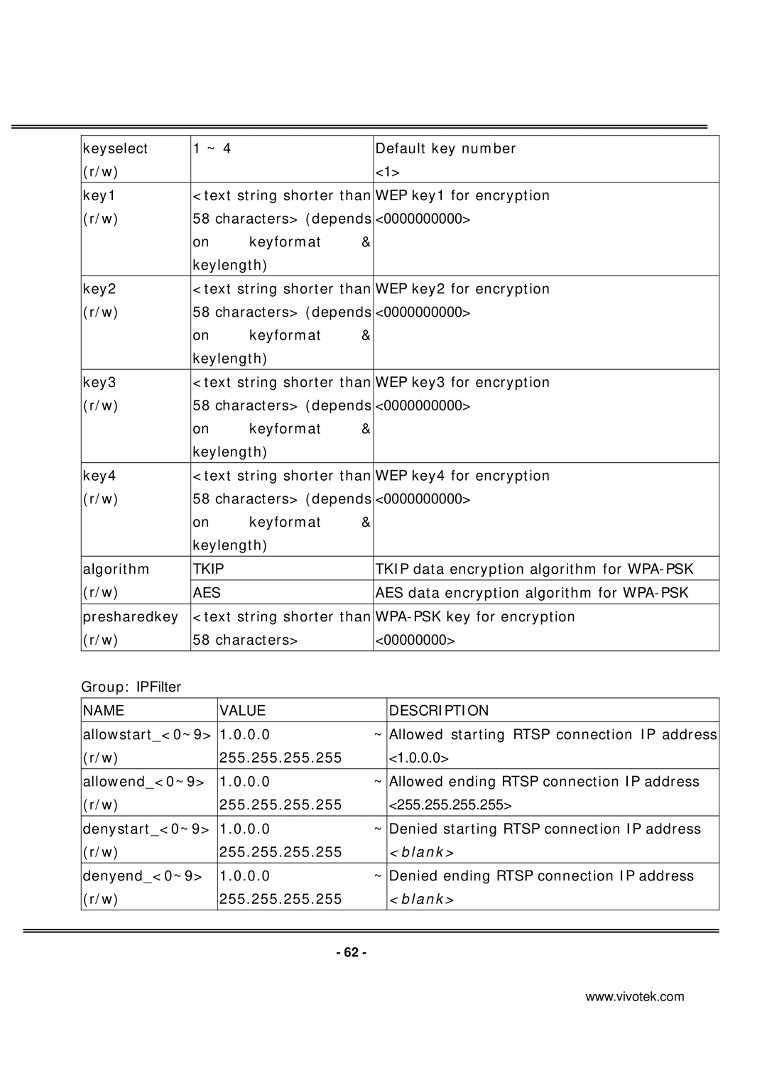 Vivotek PT7137 manual 0000000000, Group IPFilter, 0.0, 255.255.255.255 