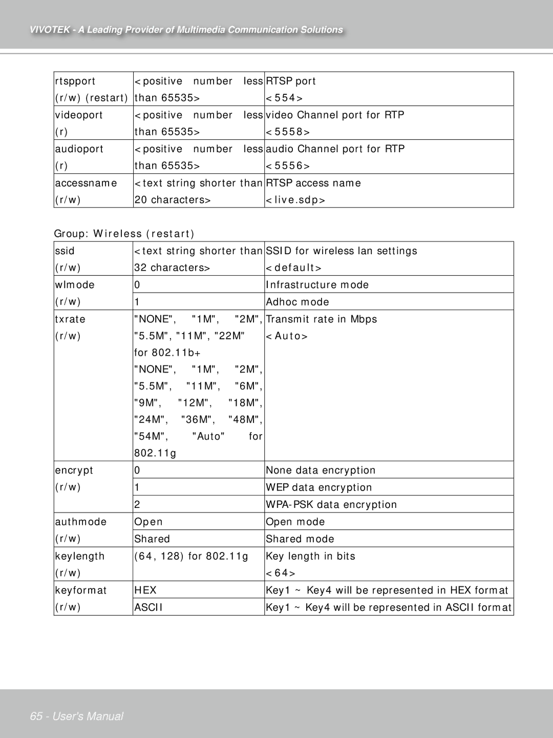 Vivotek PT71373GPP/ISMA manual 554, 5558, 5556, Live.sdp, Group Wireless restart, Default, Auto, Open 