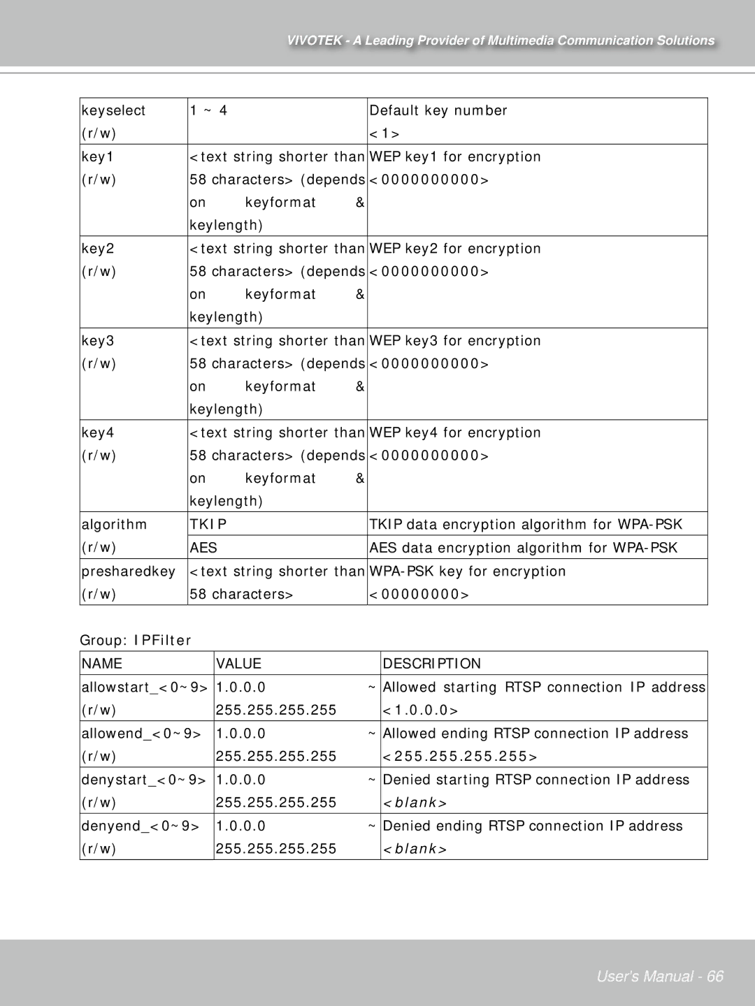 Vivotek PT71373GPP/ISMA manual 0000000000, Group IPFilter, 0.0, 255.255.255.255 