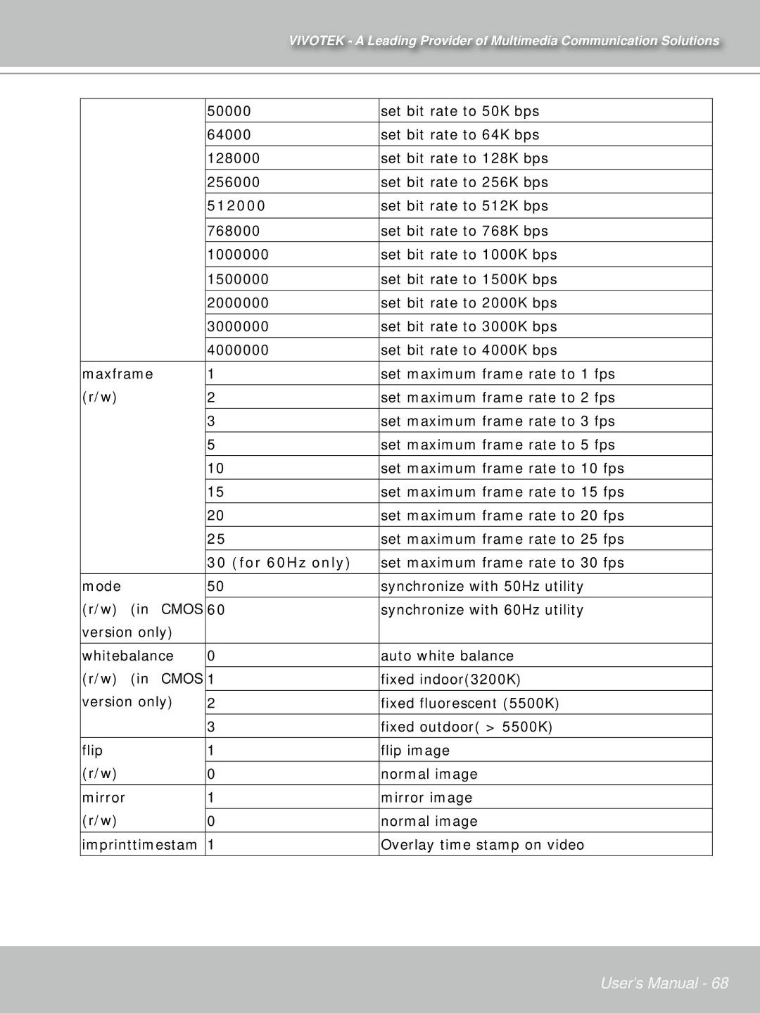 Vivotek PT71373GPP/ISMA manual 512000, For 60Hz only 