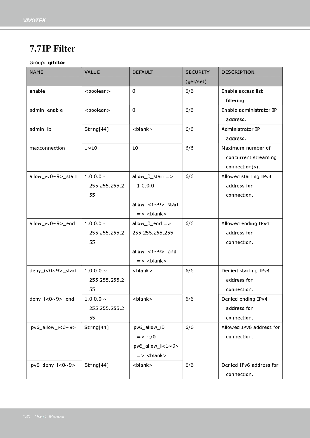 Vivotek PT8133 user manual 7IP Filter, Group ipfilter 