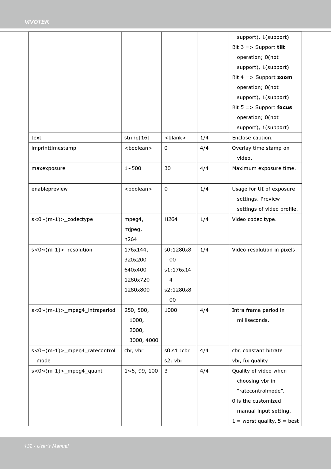 Vivotek PT8133 user manual Bit 3 = Support tilt 