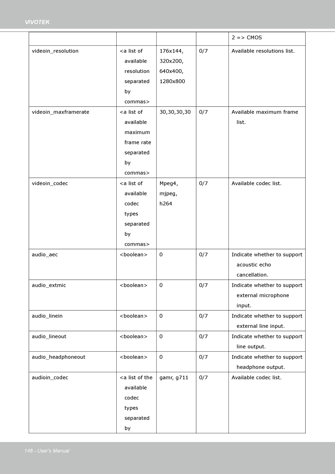 Vivotek PT8133 user manual = Cmos 