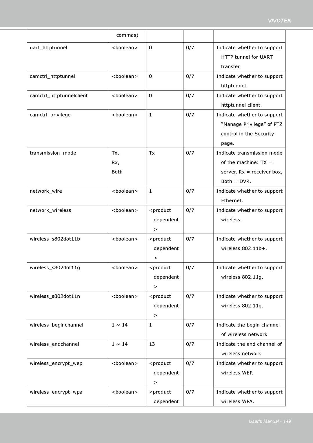 Vivotek PT8133 user manual Commas Uarthttptunnel Boolean 